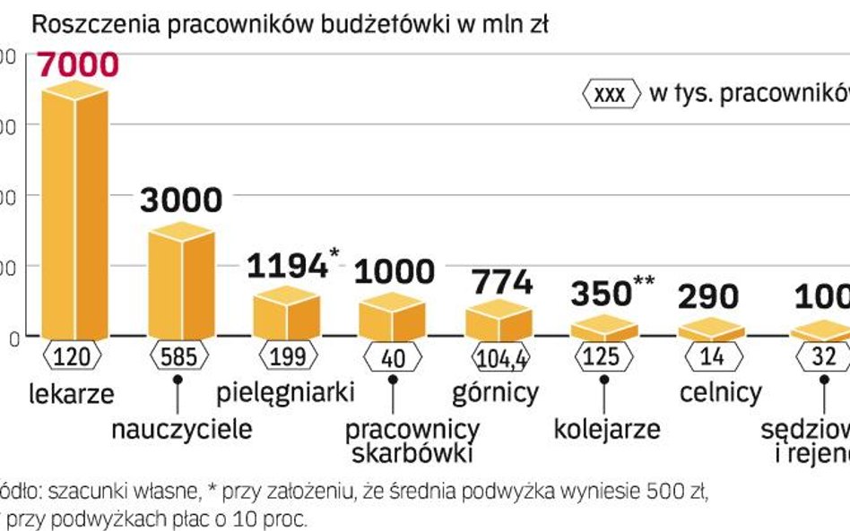 Budżetówka protestuje, bo chce zarabiać więcej