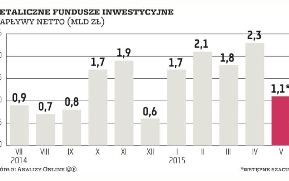 Fundusze inwestycyjne | Majowe spadki nie wystraszyły klientów TFI