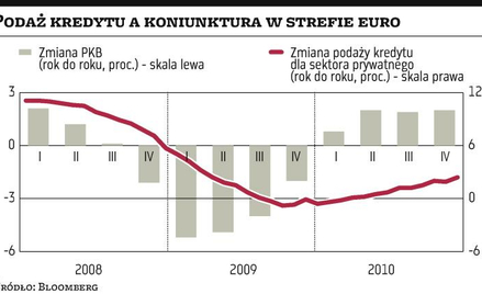 Kredyt znów płynie do firm