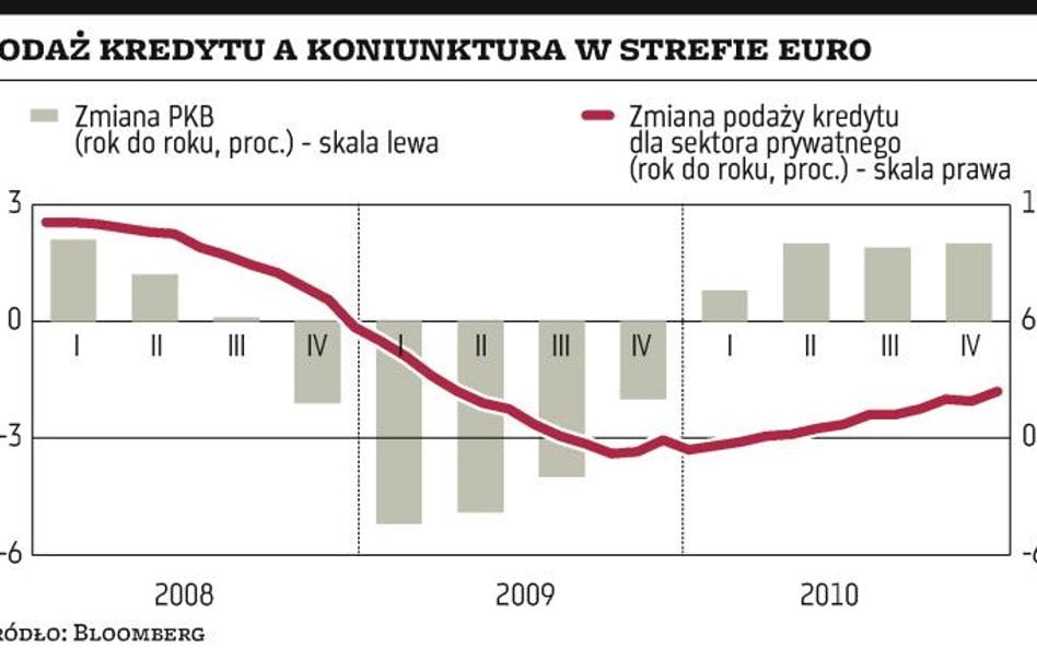 Kredyt znów płynie do firm