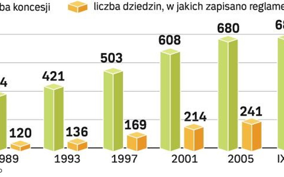 Biurokracja górą