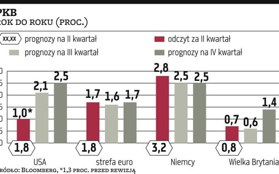 Rozwinięte gospodarki czeka spowolnienie