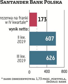 Santander jako pierwszy odkrył karty: zawiązał dodatkową rezerwę na franki z powodu ryzyka prawnego 