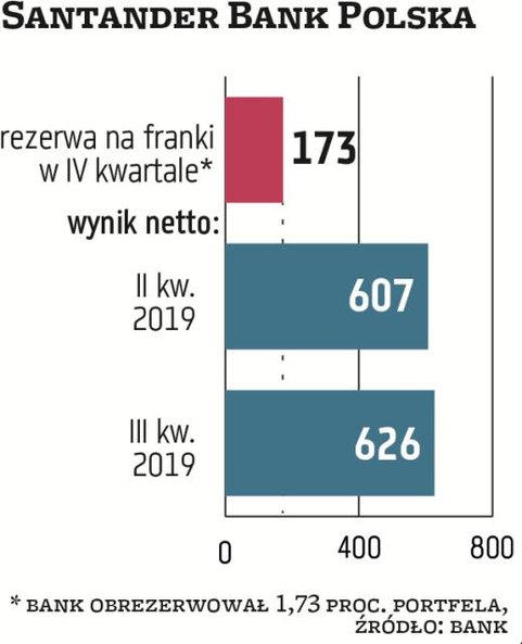 Santander jako pierwszy odkrył karty: zawiązał dodatkową rezerwę na franki z powodu ryzyka prawnego 