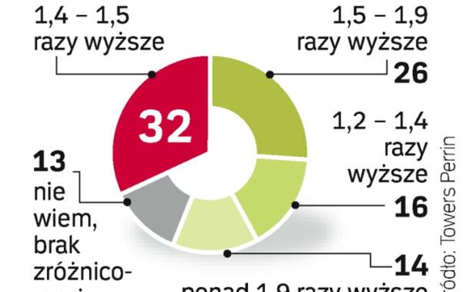 Najlepsi powinni zarabiać więcej