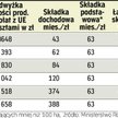 Rolnicy będą płacić więcej