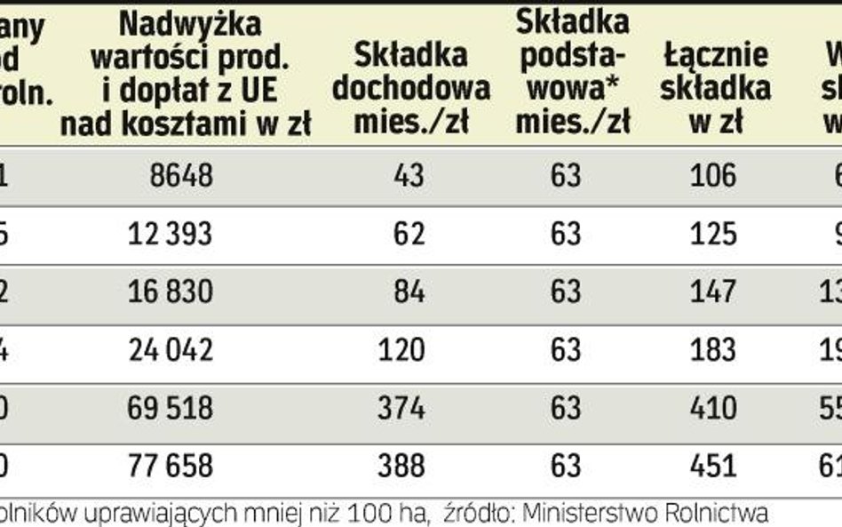 Rolnicy będą płacić więcej