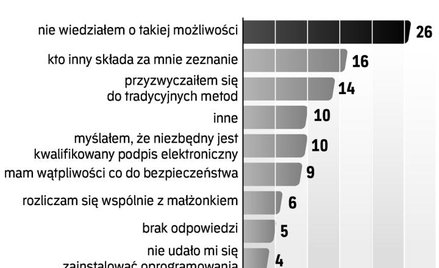 Dlaczego nie korzystamy z systemu e-deklaracje (w proc.)