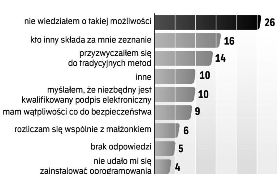 Dlaczego nie korzystamy z systemu e-deklaracje (w proc.)