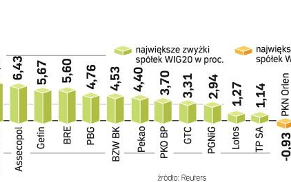 Pomogły ropa i dolar