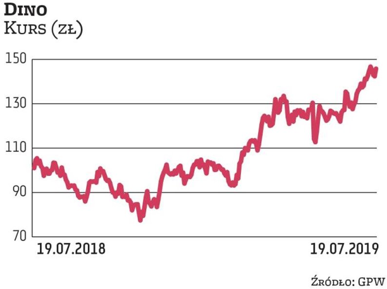 Od debiutu przed ponad dwoma latami wartość rynkowa Dino wzrosła o prawie 300 proc. Właściciel sieci