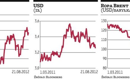 Indeksy zaświeciły na zielono