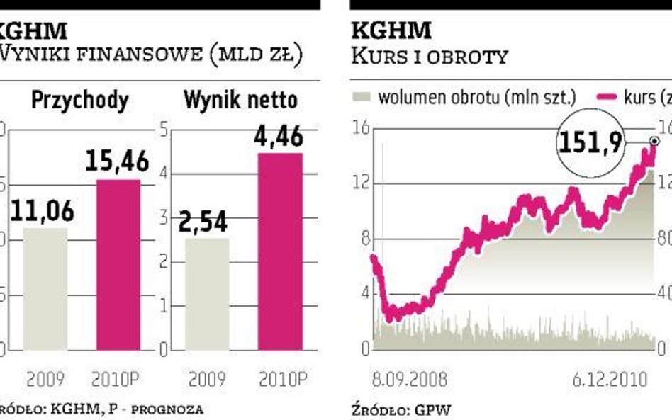 Polska Miedź zarobi w tym roku rekordowe 4,46 mld zł