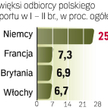 Najwięcej za Odrę