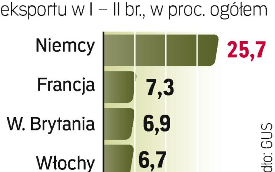 Najwięcej za Odrę