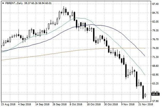 Notowania ropy naftowej Brent – dane dzienne