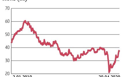 Od marcowego minimum kurs Ciechu urósł już o trzy czwarte i powrócił do poziomów z końca lutego, ale