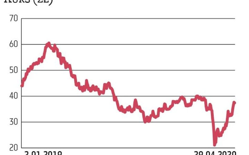 Od marcowego minimum kurs Ciechu urósł już o trzy czwarte i powrócił do poziomów z końca lutego, ale