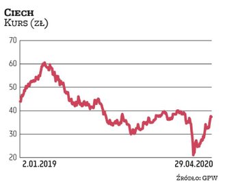 Od marcowego minimum kurs Ciechu urósł już o trzy czwarte i powrócił do poziomów z końca lutego, ale