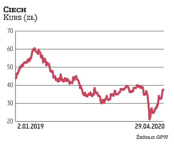 Od marcowego minimum kurs Ciechu urósł już o trzy czwarte i powrócił do poziomów z końca lutego, ale