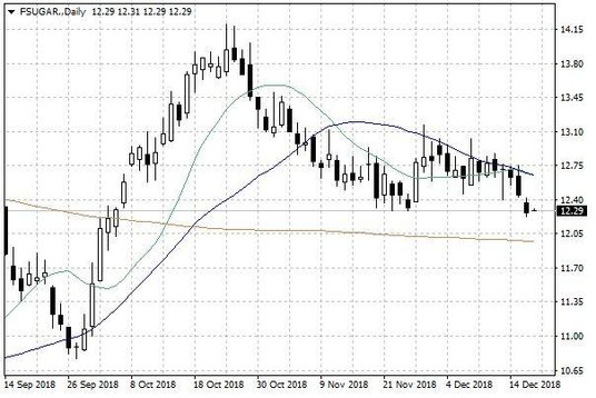 Notowania cukru w USA – dane dzienne