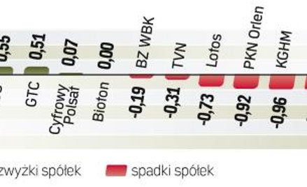 Obroty w Warszawie przekroczyły wczoraj 4 mld zł. Wzmożony handel walorami w końcówce notowań to pra