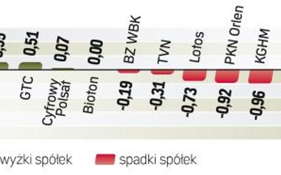 Obroty w Warszawie przekroczyły wczoraj 4 mld zł. Wzmożony handel walorami w końcówce notowań to pra