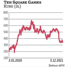 Od początku października wycena Ten Square Games stopniała o jedną trzecią. Obecnie za akcję wrocław