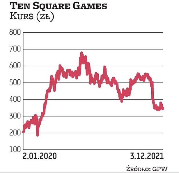 Od początku października wycena Ten Square Games stopniała o jedną trzecią. Obecnie za akcję wrocław
