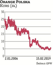 Orange Polska było niegdyś podawane jako przykład typowej spółki defensywnej. Sytuacja się zmieniła 