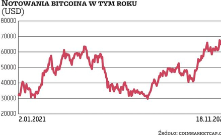 Rok 2021 upłynął pod znakiem pytań o wartość bitcoina. Po osiągnięciu szczytowych jak na tamten okre