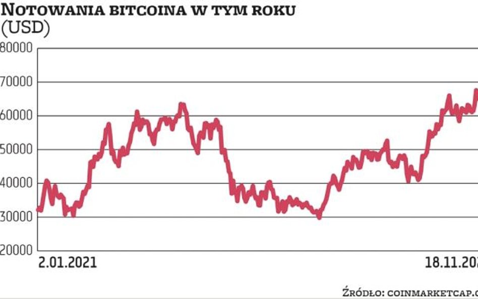 Rok 2021 upłynął pod znakiem pytań o wartość bitcoina. Po osiągnięciu szczytowych jak na tamten okre