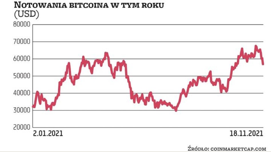 Rok 2021 upłynął pod znakiem pytań o wartość bitcoina. Po osiągnięciu szczytowych jak na tamten okre