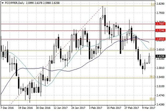 Notowania miedzi w USA – dane dzienne
