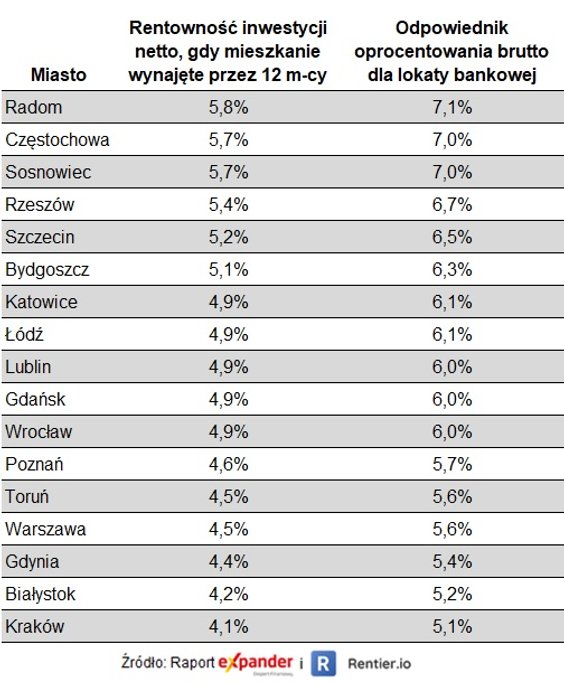 Rentowność netto inwestycji w mieszkanie i odpowiednik oprocentowana lokaty (dotyczy zakupu bez udzi
