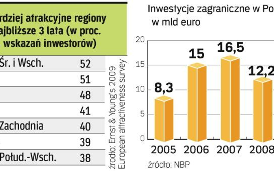 Musimy skuteczniej zabiegać o inwestycje. Region jest wciąż atrakcyjny dla inwestorów, nie można teg