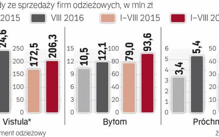 Wszystkie trzy firmy zwiększają obroty.