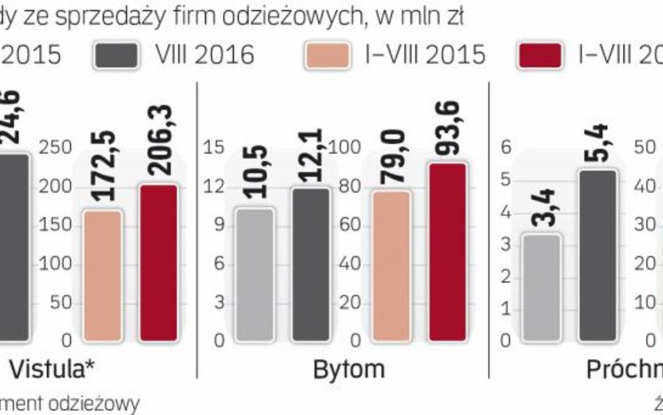 Wszystkie trzy firmy zwiększają obroty.