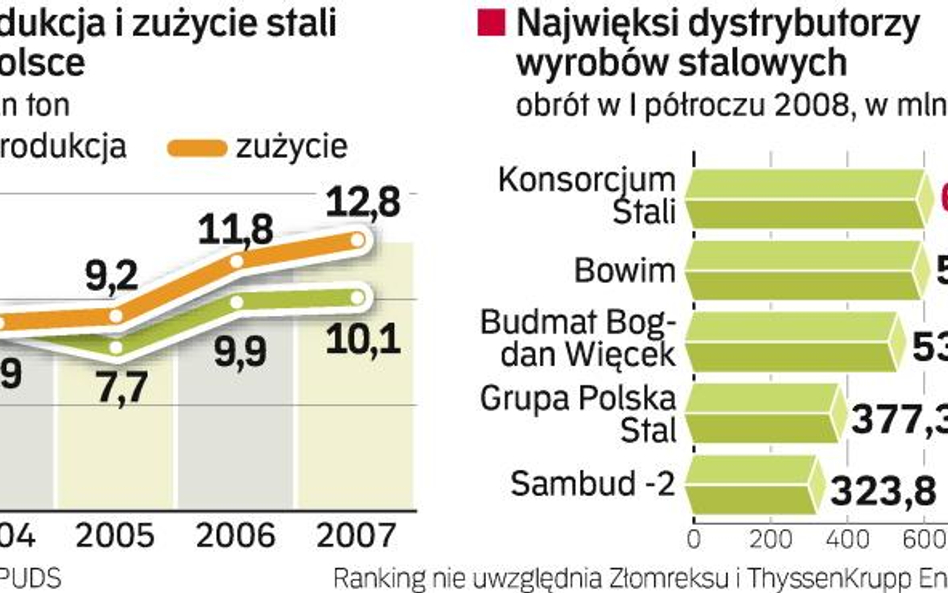 Sytuacja może się jednak zmienić przez wyhamowanie w motoryzacji i budownictwie. Firmy muszą mieć pl