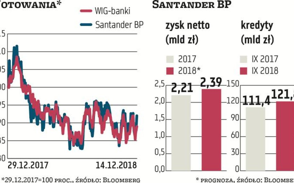 Santander Bank Polska przegonił już Pekao pod względem zysku i awansował na drugie miejsce w sektorz