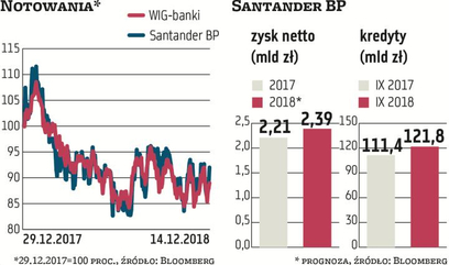 Santander Bank Polska przegonił już Pekao pod względem zysku i awansował na drugie miejsce w sektorz