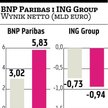Zysk BNP Paribas powyżej prognoz