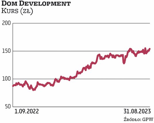 Po ostatnich zwyżkach (ponad 75 proc. od początku stycznia) Dom Development jest już wart prawie 4 m