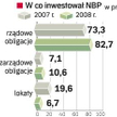 Jak i na czym zarabia polski bank centralny. W 2008 r. NBP miał wysokie zyski z rezerw dzięki obniżk