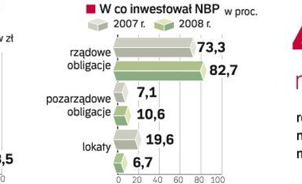 Jak i na czym zarabia polski bank centralny. W 2008 r. NBP miał wysokie zyski z rezerw dzięki obniżk