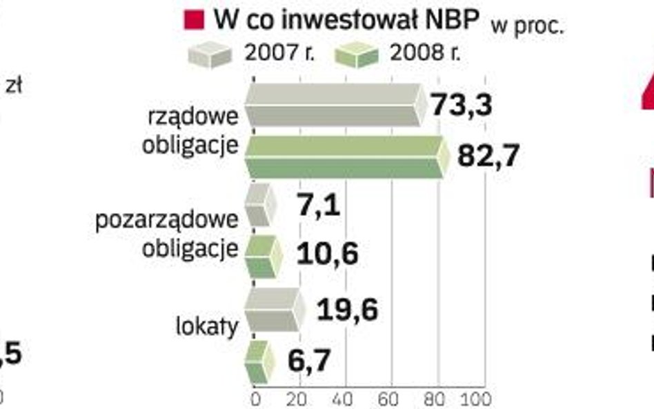 Jak i na czym zarabia polski bank centralny. W 2008 r. NBP miał wysokie zyski z rezerw dzięki obniżk