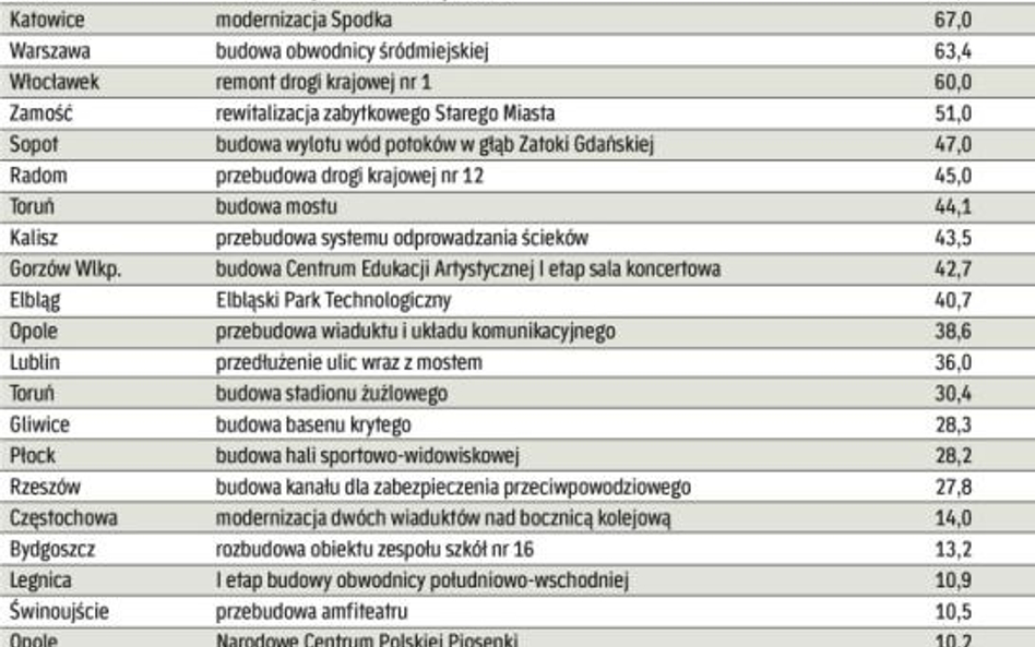 Największe wybrane inwestycje samorządowe