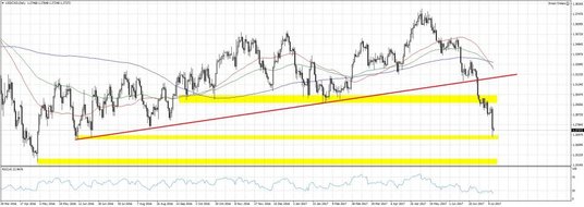 USDCAD, interwał D1