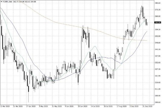 Notowania kukurydzy w USA – dane dzienne