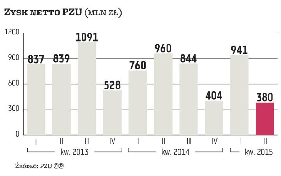 PZU: kolejny bank jeszcze w tym roku